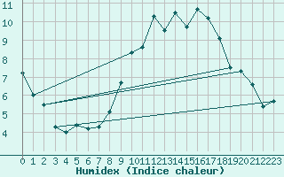 Courbe de l'humidex pour Tarancon