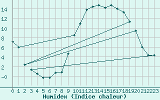 Courbe de l'humidex pour Pertuis - Grand Cros (84)