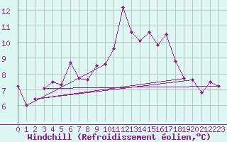 Courbe du refroidissement olien pour Joutseno Konnunsuo