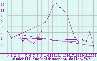 Courbe du refroidissement olien pour Vaduz