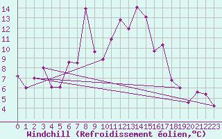 Courbe du refroidissement olien pour Meiringen