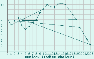 Courbe de l'humidex pour Calatayud