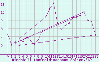 Courbe du refroidissement olien pour Larkhill