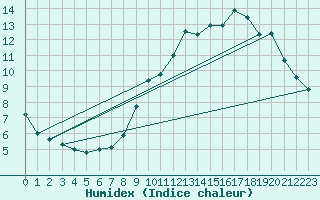 Courbe de l'humidex pour Roissy (95)