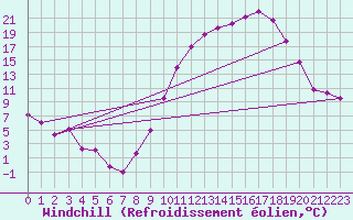 Courbe du refroidissement olien pour Mont-de-Marsan (40)