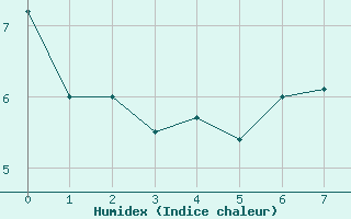 Courbe de l'humidex pour Pietarsaari Kallan