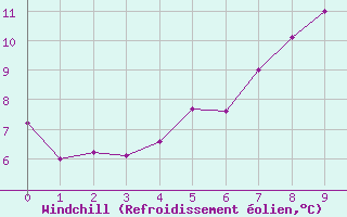 Courbe du refroidissement olien pour Col Des Mosses