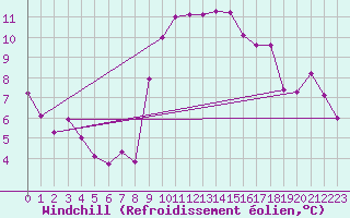 Courbe du refroidissement olien pour Leucate (11)