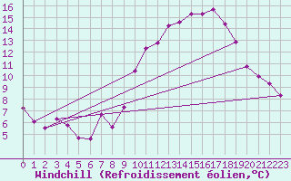 Courbe du refroidissement olien pour Clermont de l