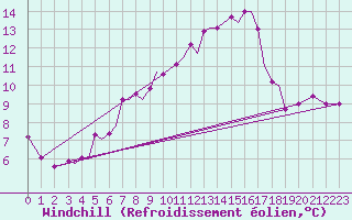 Courbe du refroidissement olien pour Limnos Airport