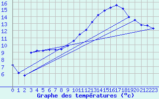 Courbe de tempratures pour Samatan (32)