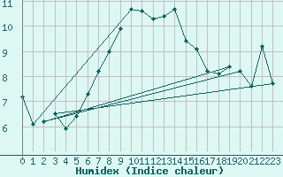 Courbe de l'humidex pour Tarcu Mountain