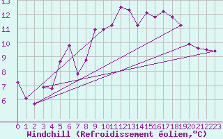 Courbe du refroidissement olien pour Cabo Peas