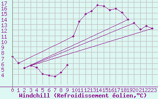 Courbe du refroidissement olien pour Lussat (23)