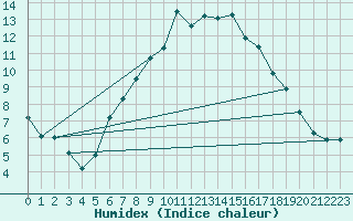 Courbe de l'humidex pour Lachen / Galgenen