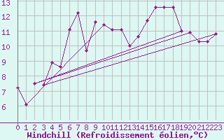 Courbe du refroidissement olien pour La Fretaz (Sw)