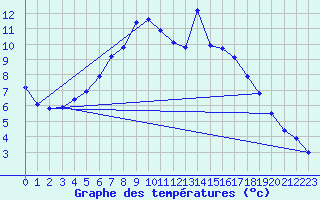 Courbe de tempratures pour Milhostov