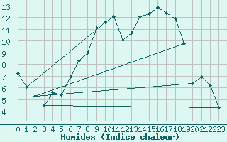 Courbe de l'humidex pour Diepholz