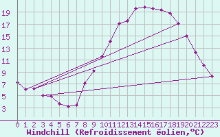 Courbe du refroidissement olien pour Le Bourget (93)
