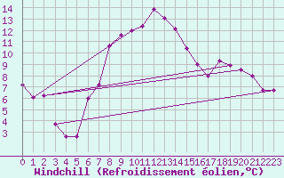 Courbe du refroidissement olien pour Schleswig