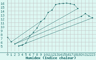 Courbe de l'humidex pour Uccle