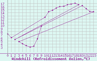 Courbe du refroidissement olien pour Cerisiers (89)