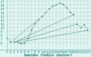 Courbe de l'humidex pour Plaffeien-Oberschrot