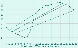 Courbe de l'humidex pour Cerisiers (89)