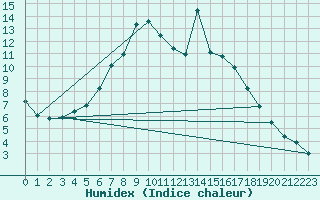 Courbe de l'humidex pour Milhostov