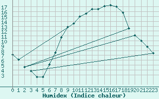 Courbe de l'humidex pour Trier-Petrisberg