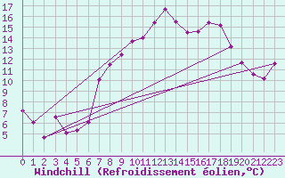 Courbe du refroidissement olien pour West Freugh
