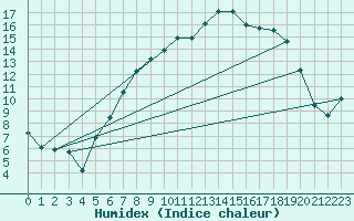 Courbe de l'humidex pour Weihenstephan