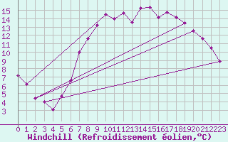 Courbe du refroidissement olien pour Kenley