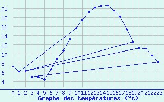 Courbe de tempratures pour Mallersdorf-Pfaffenb