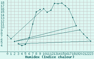 Courbe de l'humidex pour Crnomelj