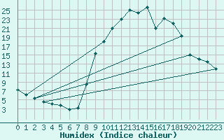 Courbe de l'humidex pour Selonnet (04)