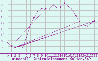 Courbe du refroidissement olien pour Bad Tazmannsdorf