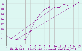 Courbe du refroidissement olien pour Bad Tazmannsdorf