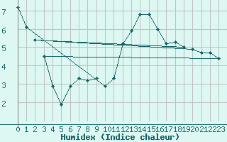 Courbe de l'humidex pour Fains-Veel (55)