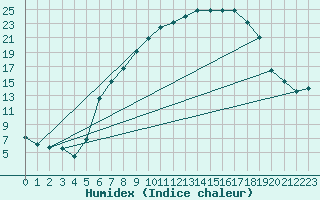 Courbe de l'humidex pour Mosen