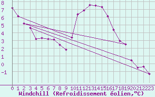 Courbe du refroidissement olien pour Narbonne-Ouest (11)