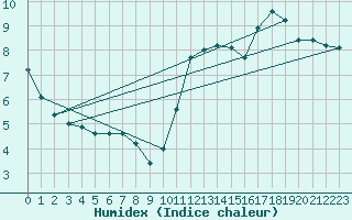 Courbe de l'humidex pour Sainte-Genevive-des-Bois (91)