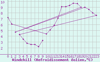 Courbe du refroidissement olien pour Paris Saint-Germain-des-Prs (75)