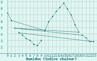 Courbe de l'humidex pour Orange (84)