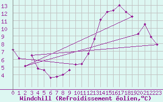 Courbe du refroidissement olien pour Langres (52) 