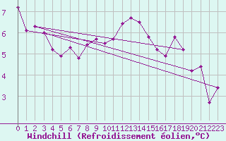 Courbe du refroidissement olien pour Aviemore