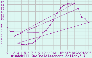 Courbe du refroidissement olien pour Nonaville (16)
