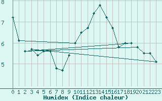 Courbe de l'humidex pour Orange (84)