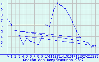 Courbe de tempratures pour Grasque (13)