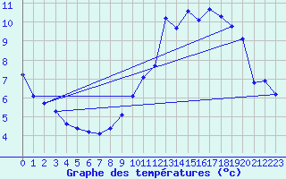 Courbe de tempratures pour Langres (52) 